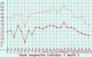 Courbe de la force du vent pour Nmes - Garons (30)