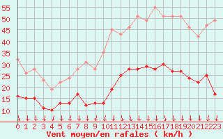 Courbe de la force du vent pour Lons-le-Saunier (39)