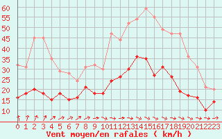 Courbe de la force du vent pour Saint-Brieuc (22)