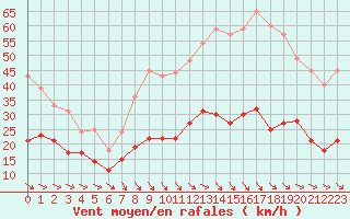 Courbe de la force du vent pour Leucate (11)