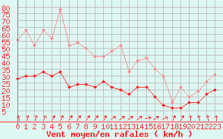 Courbe de la force du vent pour Laval (53)