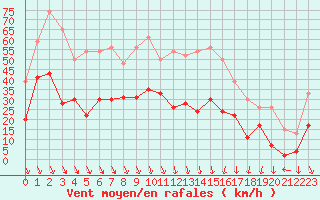 Courbe de la force du vent pour Nmes - Garons (30)