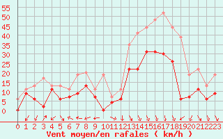 Courbe de la force du vent pour Salon-de-Provence (13)
