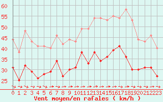 Courbe de la force du vent pour Ouessant (29)