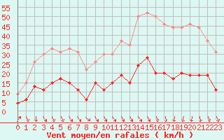 Courbe de la force du vent pour Carpentras (84)