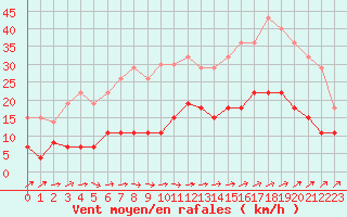 Courbe de la force du vent pour Saint-Nazaire (44)