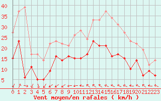 Courbe de la force du vent pour Saint-Quentin (02)