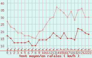 Courbe de la force du vent pour Cambrai / Epinoy (62)
