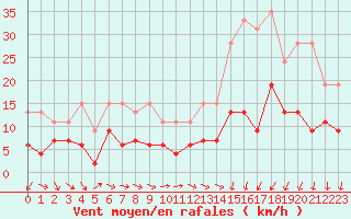 Courbe de la force du vent pour Bourges (18)