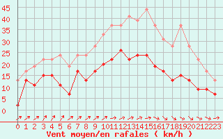 Courbe de la force du vent pour Creil (60)