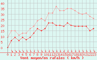 Courbe de la force du vent pour Lyon - Bron (69)