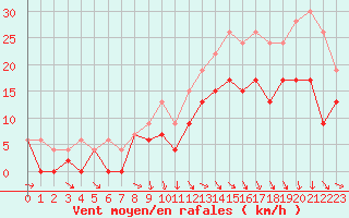 Courbe de la force du vent pour Mont-de-Marsan (40)