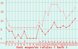 Courbe de la force du vent pour Cognac (16)