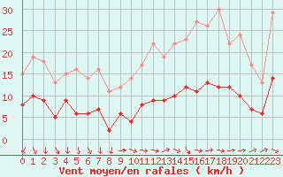 Courbe de la force du vent pour Le Mans (72)