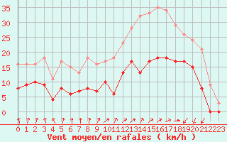 Courbe de la force du vent pour Saint-Brieuc (22)