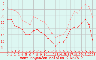 Courbe de la force du vent pour Pointe de Chassiron (17)