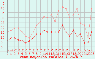 Courbe de la force du vent pour Le Mans (72)