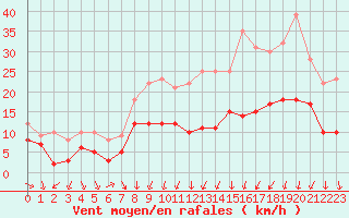 Courbe de la force du vent pour Strasbourg (67)