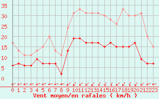 Courbe de la force du vent pour Prigueux (24)
