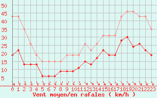 Courbe de la force du vent pour La Rochelle - Le Bout Blanc (17)
