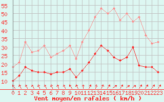 Courbe de la force du vent pour Lannion (22)