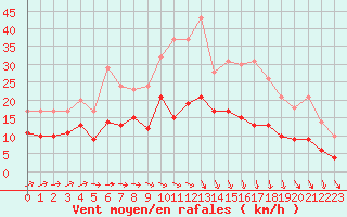 Courbe de la force du vent pour Evreux (27)