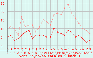 Courbe de la force du vent pour Saint-Etienne (42)