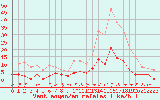 Courbe de la force du vent pour Brianon (05)