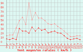 Courbe de la force du vent pour Bastia (2B)