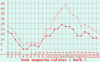 Courbe de la force du vent pour Cap Cpet (83)