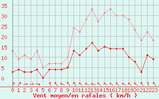 Courbe de la force du vent pour Auch (32)