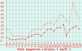 Courbe de la force du vent pour Cognac (16)