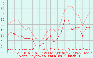 Courbe de la force du vent pour Tarbes (65)