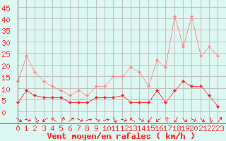 Courbe de la force du vent pour Paris - Montsouris (75)