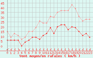 Courbe de la force du vent pour Montlimar (26)