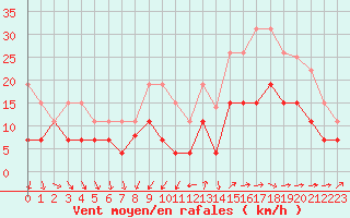 Courbe de la force du vent pour Saint-Nazaire (44)