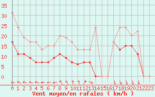Courbe de la force du vent pour Cap de la Hve (76)