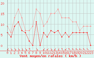 Courbe de la force du vent pour Lyon - Bron (69)