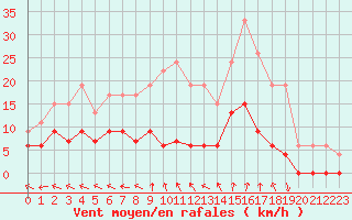 Courbe de la force du vent pour Guret Saint-Laurent (23)