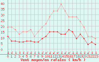 Courbe de la force du vent pour Tours (37)