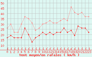 Courbe de la force du vent pour Chteauroux (36)