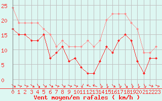 Courbe de la force du vent pour Ouessant (29)