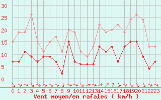 Courbe de la force du vent pour Niort (79)