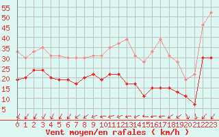 Courbe de la force du vent pour Le Talut - Belle-Ile (56)