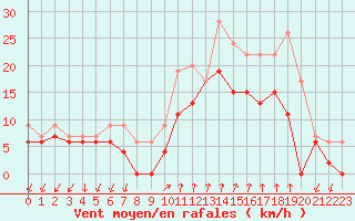 Courbe de la force du vent pour Figari (2A)