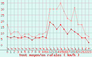 Courbe de la force du vent pour Aurillac (15)