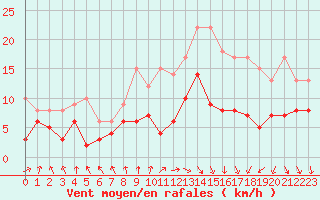 Courbe de la force du vent pour Dax (40)