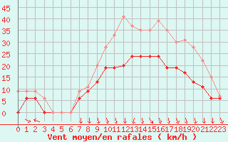 Courbe de la force du vent pour Lyon - Bron (69)