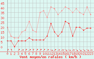 Courbe de la force du vent pour Biarritz (64)