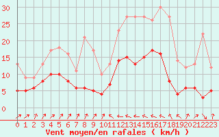 Courbe de la force du vent pour Bastia (2B)